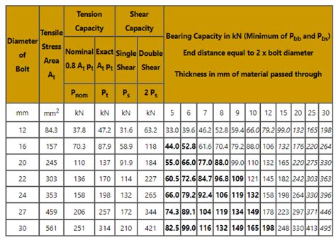 screw shear strength chart